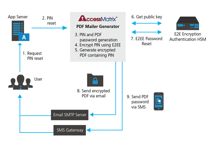 End to End Encryption for Sensitive Confidential Documents PIN mailer Diagram