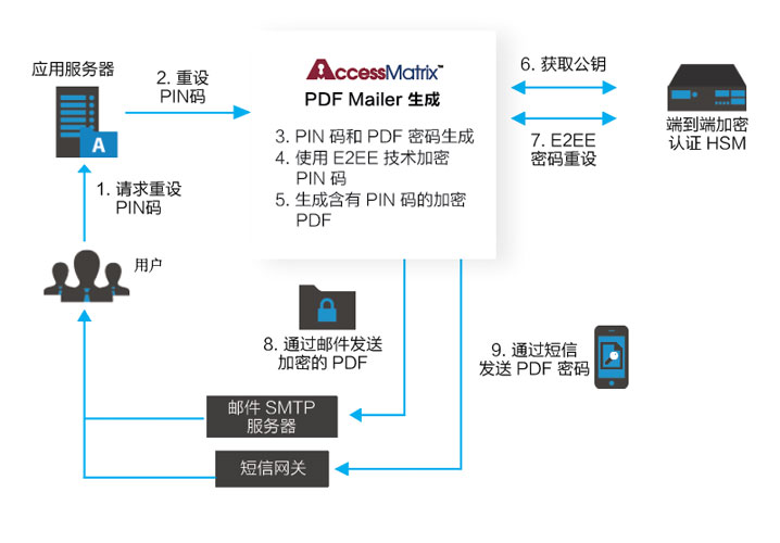 End to End Encryption for Sensitive Confidential Documents PIN mailer Diagram