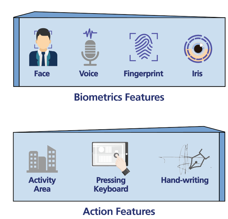 UBA Combination Authentication Biometrics and Action