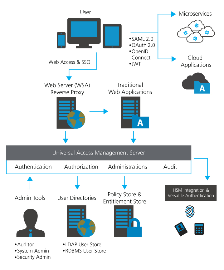 Access Group Solutions, Integrated Services Management