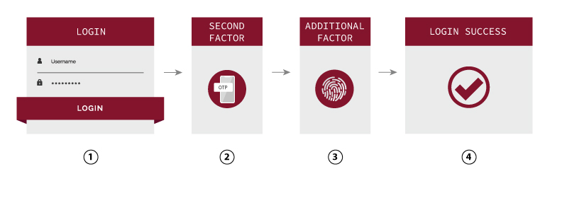 multi-factor-authentication 2fa