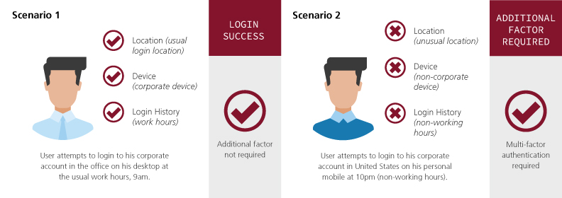 risk-based-authentication adaptive authentication