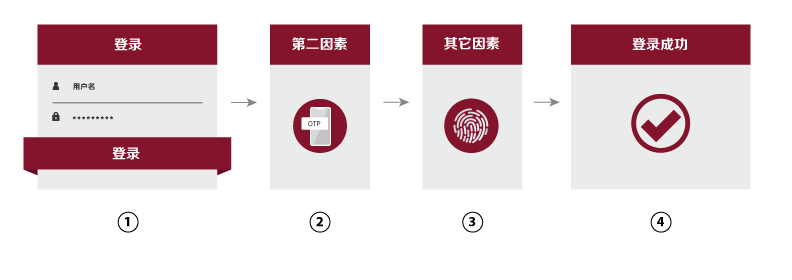 multi-factor-authentication-explanation-cn mfa