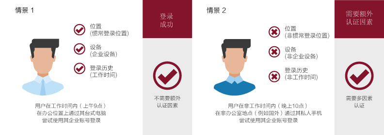 risk-based-authentication-example-cn adaptive authentication